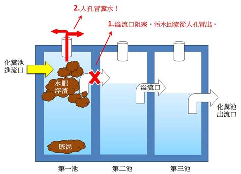 化糞池位置圖|萬通衛生工程